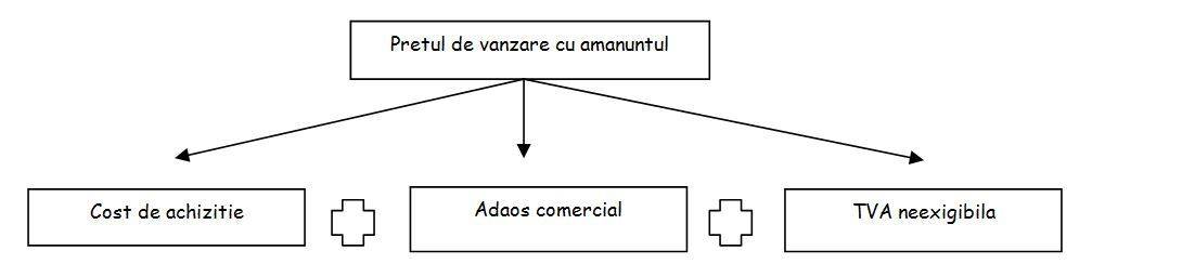 Cost De Achizitie