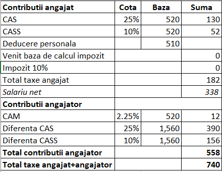 Pensionar Angajat Cu Contract De Munca 2019