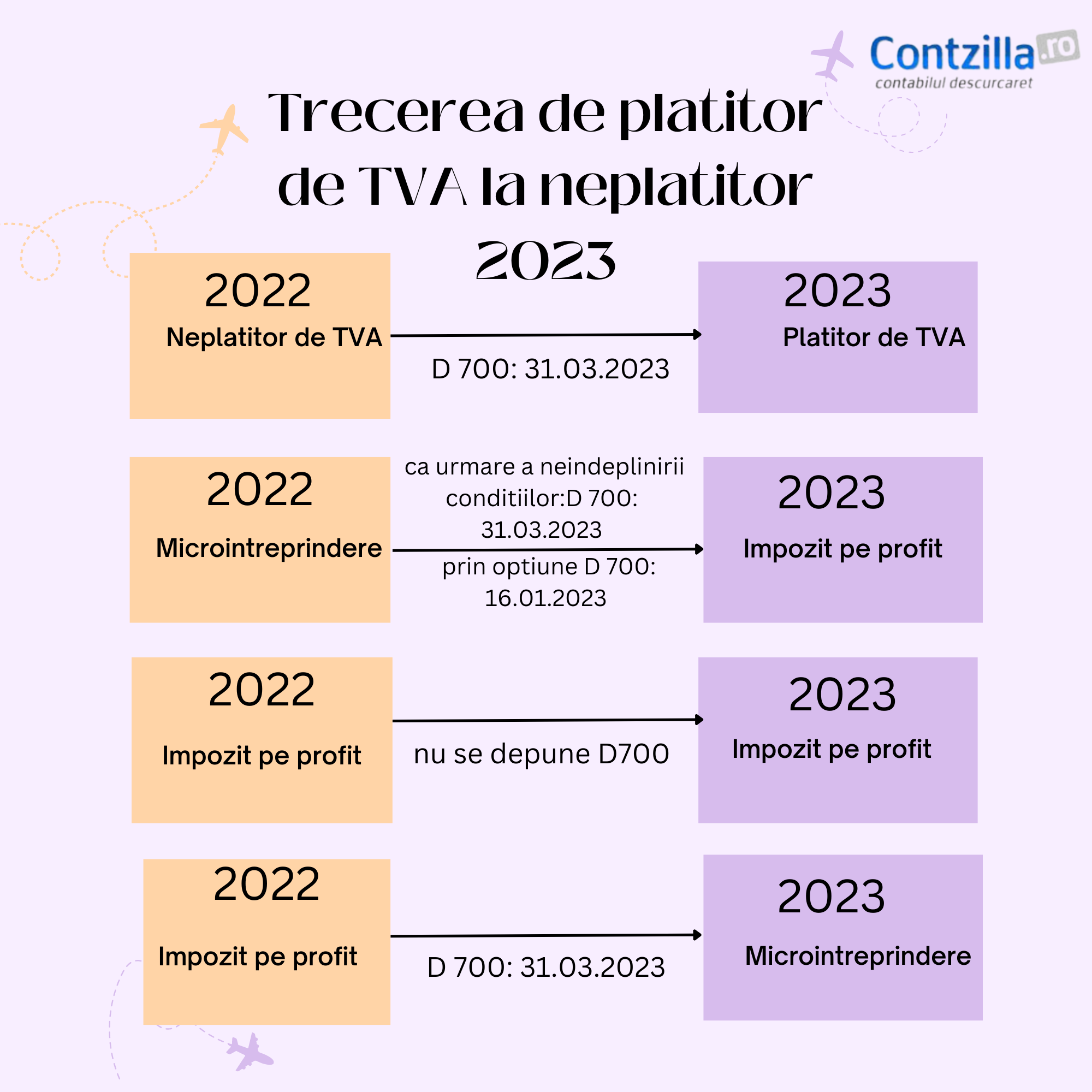 Trecerea de la impozit pe profit la microintreprindere si invers in